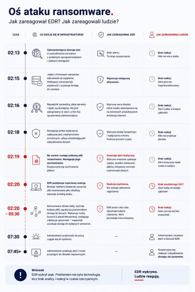 Infografika 'Oś ataku ransomware' porównująca automatyczną reakcję systemu EDR i opóźnioną reakcję ludzi w czasie (02:13–07:45+), pokazująca, że sama technologia bez analizy w czasie rzeczywistym nie powstrzyma ataku.