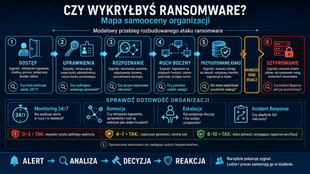 Infografika 'Czy wykryłbyś ransomware?' przedstawiająca modelowy przebieg ataku w 6 etapach, zestaw pytań samooceny i punktację gotowości organizacji.