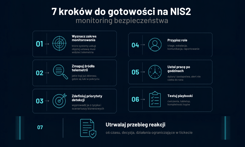 Infografika '7 kroków do gotowości na NIS2 – monitoring bezpieczeństwa' przedstawiająca etapy przygotowania: wyznaczenie zakresu, mapowanie telemetrii, priorytety detekcji, przypisanie ról, pracę po godzinach, testowanie playbooków oraz utrwalanie reakcji.