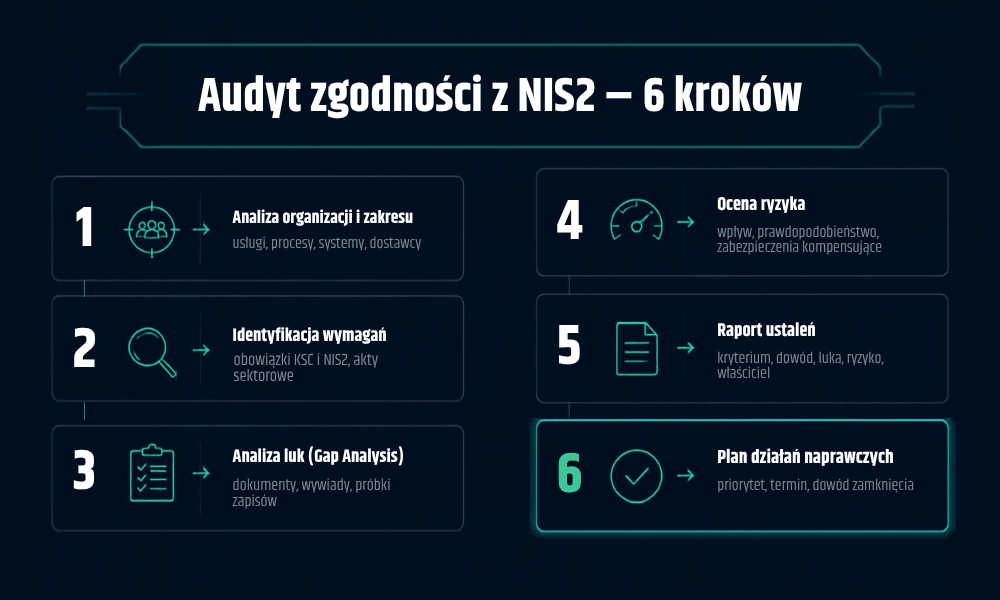 Infografika 'Audyt zgodności z NIS2 – 6 kroków' przedstawiająca poszczególne etapy procesu: analizę organizacji, identyfikację wymagań, analizę luk, ocenę ryzyka, raport ustaleń oraz plan działań naprawczych.