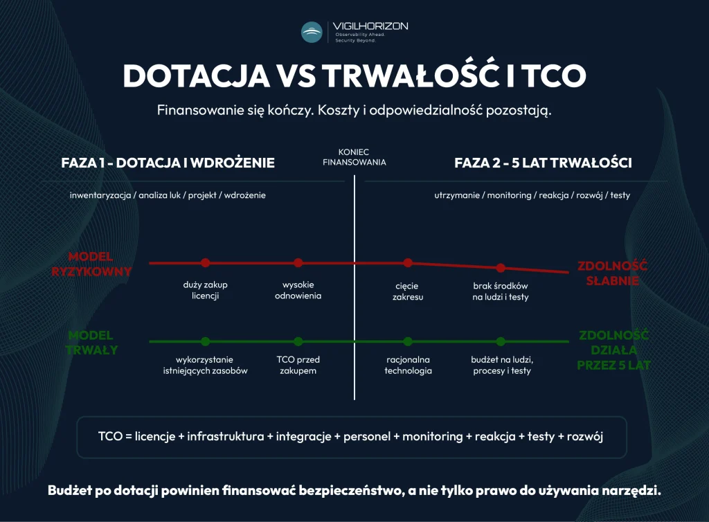 Wykres przedstawiający r&oacute;żnice pomiędzy modelem ryzykownym a trwałym w przypadku dotacji