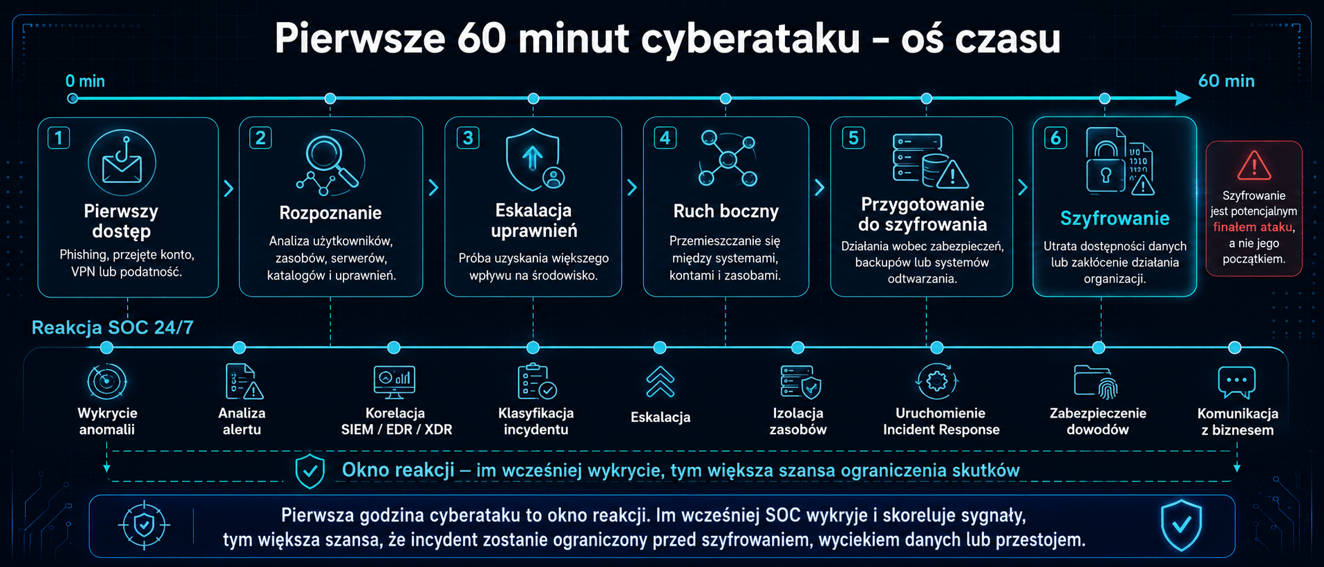 Infografika 'Pierwsze 60 minut cyberataku &ndash; oś czasu' przedstawiająca 6 etap&oacute;w ataku oraz r&oacute;wnoległy proces reakcji zespołu SOC 24/7 w oknie reakcji przed szyfrowaniem danych.