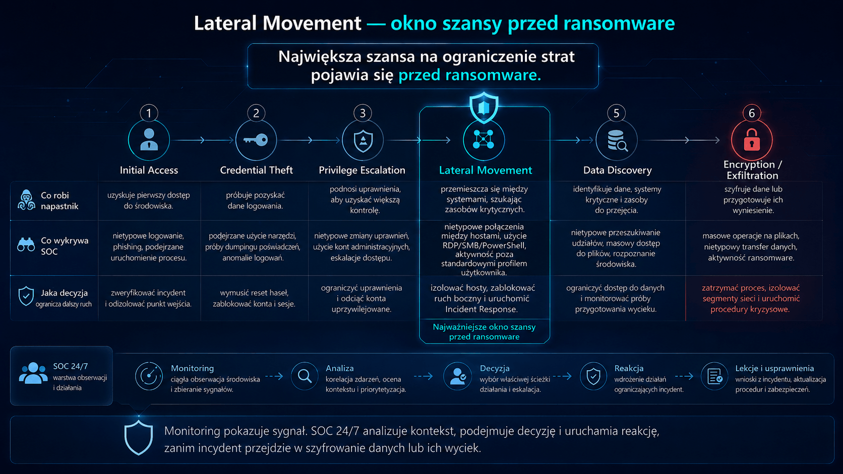 Infografika 'Lateral Movement &mdash; okno szansy przed ransomware' przedstawiająca 6 etap&oacute;w ataku cybernetycznego oraz działania zespołu SOC, ze szczeg&oacute;lnym wyr&oacute;żnieniem ruchu bocznego jako kluczowego momentu na reakcję.