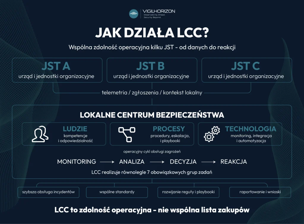 Infografika przedstawiająca jak działa LCC